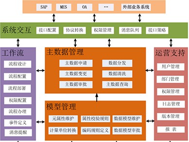 MDM-主数据管理平..