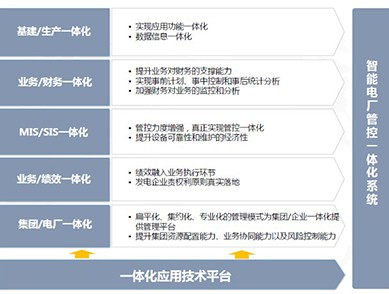 电厂信息系统SIS/..